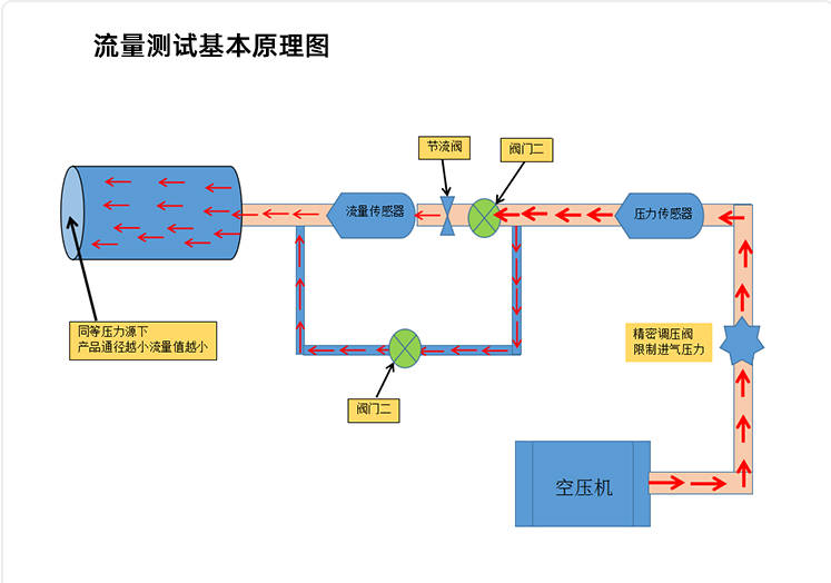 气密性检测设备原理示意